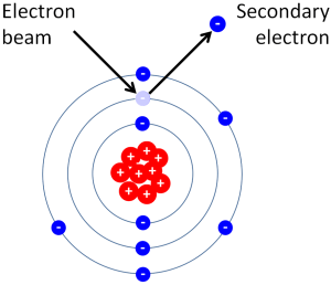 Generation of secondary electrons