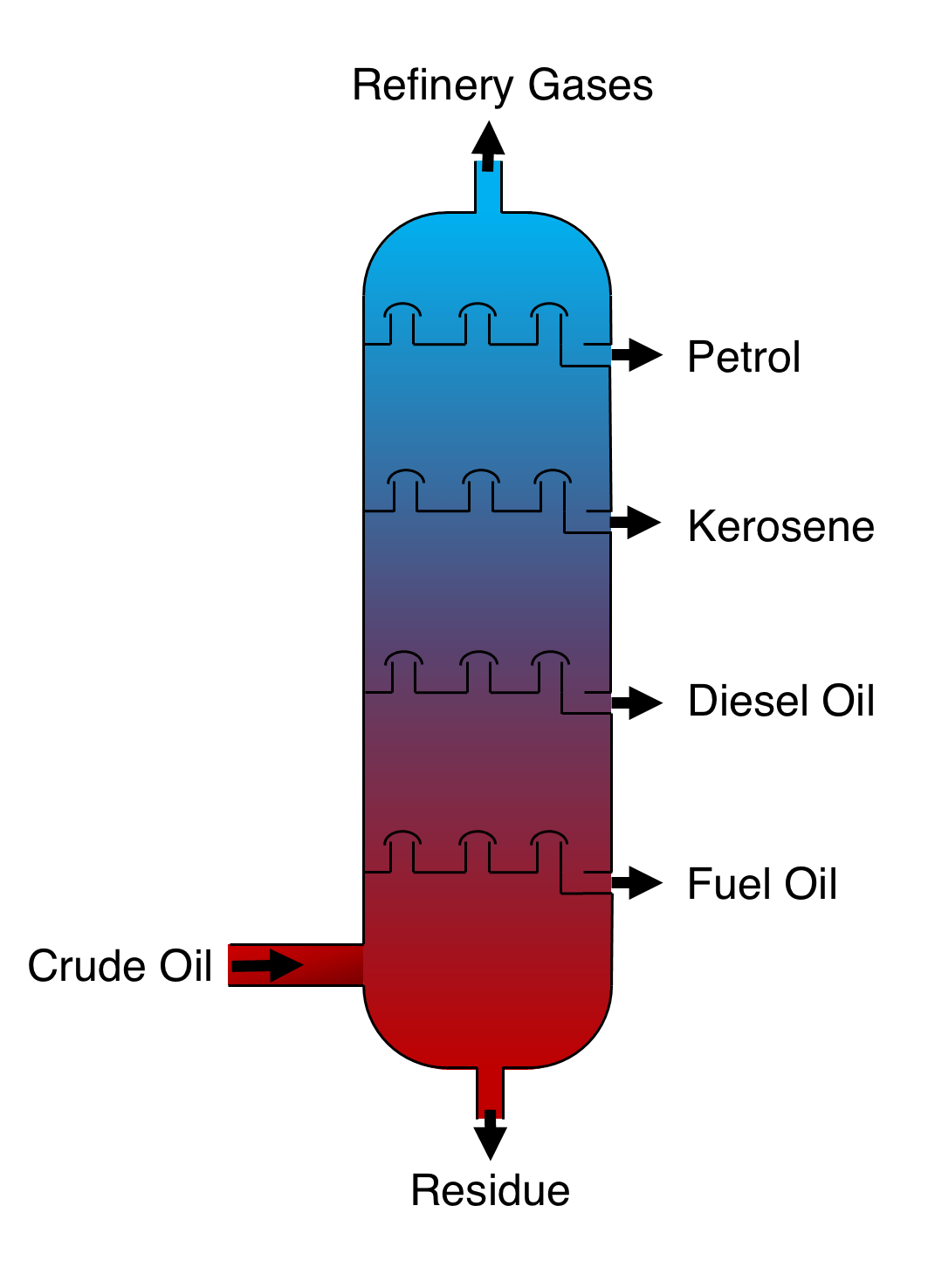 Purification by fractional distillation