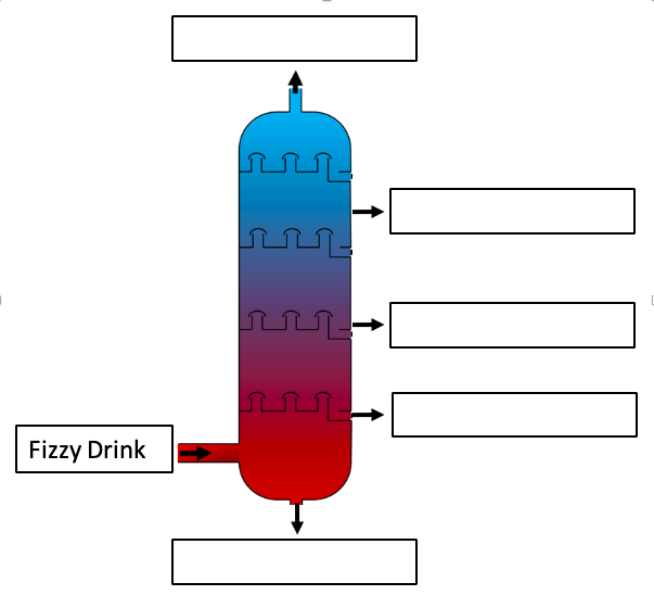 Fractional distillation experiment column