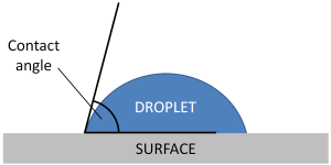 image showing how contact angle is determined