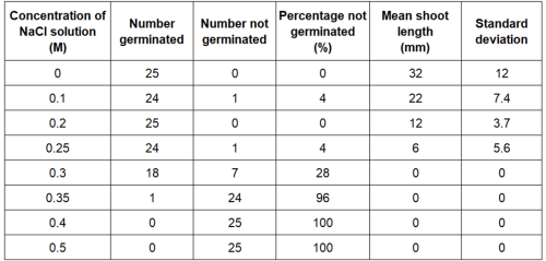 Table of results