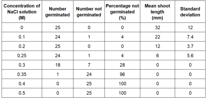 Table of results