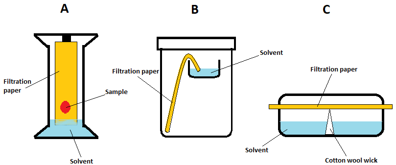 Scheme of different ways of developing the chromatogram