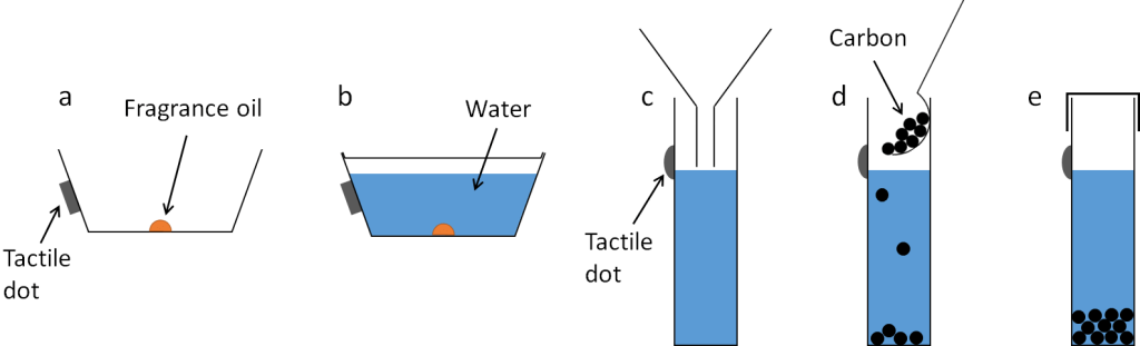 A diagram showing the steps in the carbon for water treatment experiment, including putting a drop of fragrance in a pot, adding water and shaking, transferring the resulting solution to a vial with a funnel, adding the carbon sample with a spoon to the vial and then sealing the vial.
